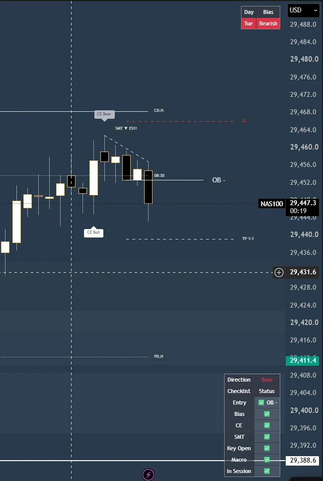Before the move: NAS100 chart showing the bearish session bias, CE markers, order block, target level and LBT indicator checklist.